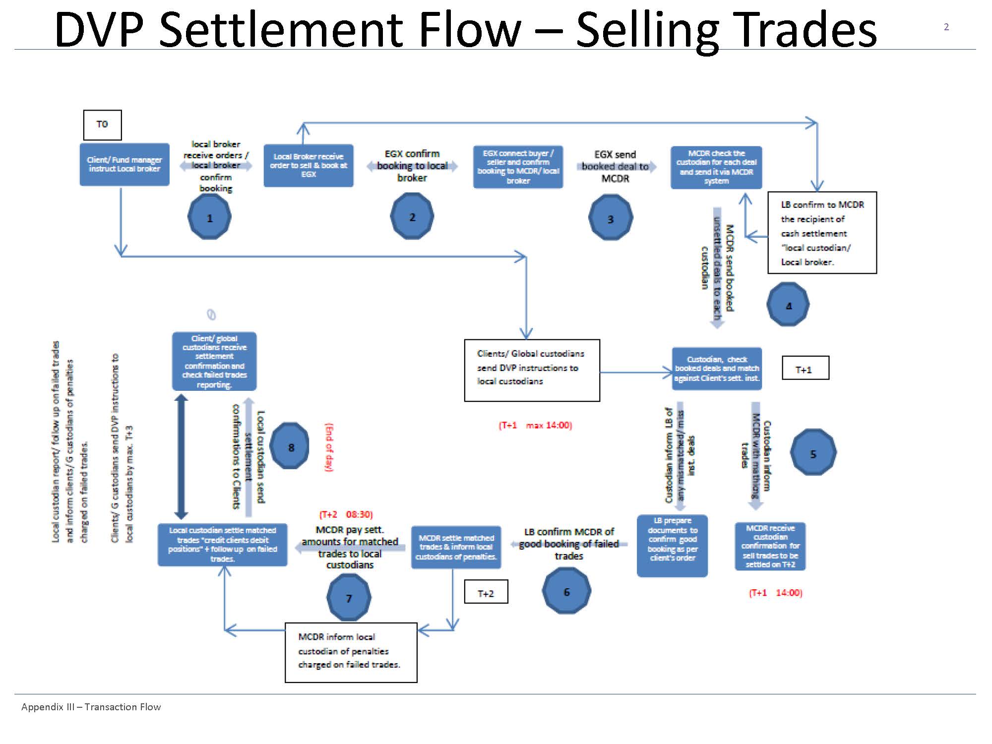 Trading system settlement